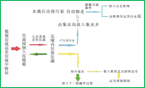 工藝流程